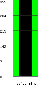 Run time remaining 354.0 minutes